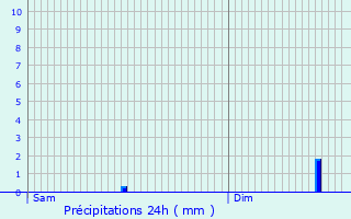 Graphique des précipitations prvues pour Weileschbach