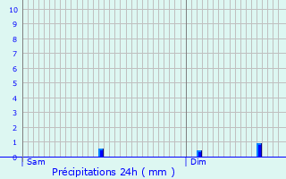 Graphique des précipitations prvues pour Gantenbeinmhle