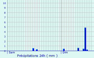 Graphique des précipitations prvues pour Cap