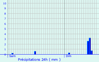 Graphique des précipitations prvues pour Senningen