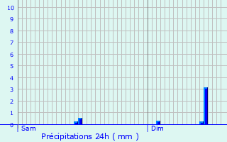 Graphique des précipitations prvues pour Helmsange