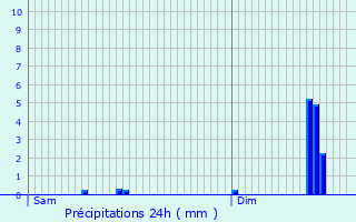 Graphique des précipitations prvues pour Wues