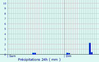 Graphique des précipitations prvues pour Bridel