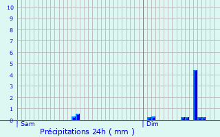 Graphique des précipitations prvues pour Walferdange