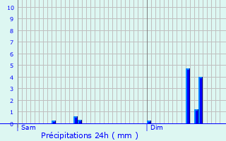 Graphique des précipitations prvues pour Beringen