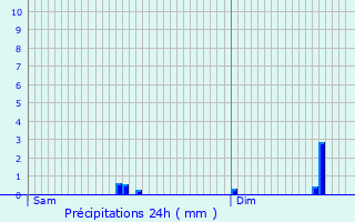 Graphique des précipitations prvues pour Septfontaines