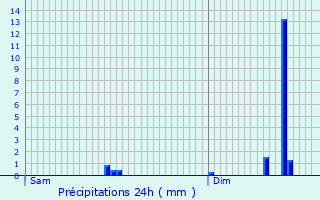 Graphique des précipitations prvues pour Nommern