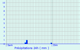 Graphique des précipitations prvues pour Petit-Nobressart