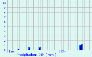 Graphique des précipitations prvues pour Kleinhoscheid