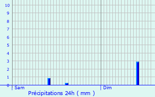 Graphique des précipitations prvues pour Enscherange