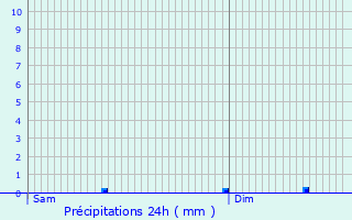 Graphique des précipitations prvues pour Dellen