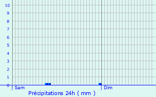 Graphique des précipitations prvues pour Koetschette