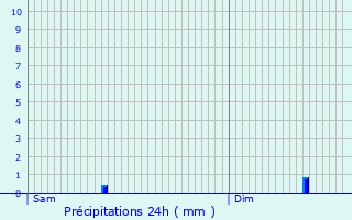 Graphique des précipitations prvues pour Liefrange