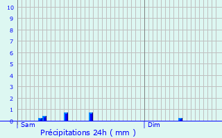 Graphique des précipitations prvues pour Massen