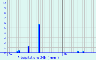 Graphique des précipitations prvues pour Stockem