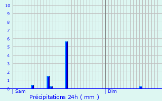 Graphique des précipitations prvues pour Rumlange