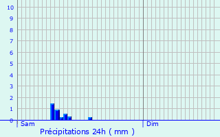 Graphique des précipitations prvues pour Saint-Hippolyte-du-Fort
