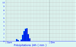 Graphique des précipitations prvues pour Condrieu