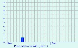 Graphique des précipitations prvues pour Melle