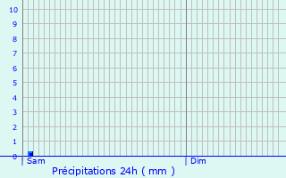 Graphique des précipitations prvues pour Woluw-Saint-Pierre