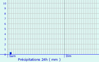 Graphique des précipitations prvues pour Ifs