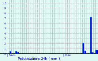 Graphique des précipitations prvues pour Maurines