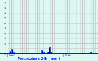 Graphique des précipitations prvues pour Sambreville