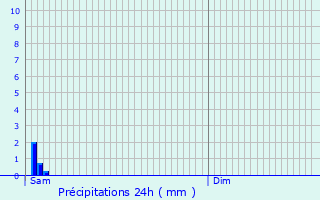 Graphique des précipitations prvues pour Langemark-Poelkapelle