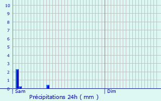 Graphique des précipitations prvues pour Kortemark