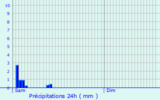 Graphique des précipitations prvues pour Kortrijk