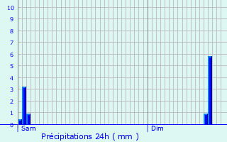 Graphique des précipitations prvues pour Braine-le-Chteau