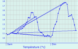 Graphique des tempratures prvues pour Tadler