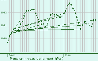 Graphe de la pression atmosphrique prvue pour Wasserbillig