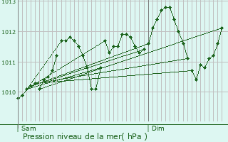 Graphe de la pression atmosphrique prvue pour Borgloon
