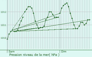 Graphe de la pression atmosphrique prvue pour Ingeldorf