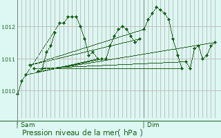 Graphe de la pression atmosphrique prvue pour Rippig