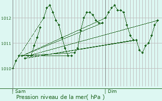 Graphe de la pression atmosphrique prvue pour Ferme du Flamand