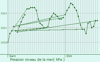 Graphe de la pression atmosphrique prvue pour Oetrange