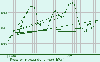 Graphe de la pression atmosphrique prvue pour Colmar