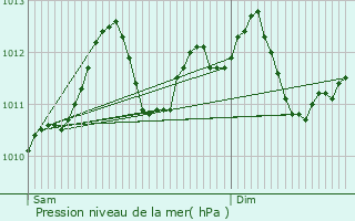 Graphe de la pression atmosphrique prvue pour Niederschlinder