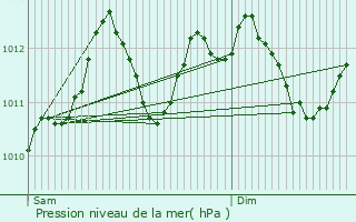 Graphe de la pression atmosphrique prvue pour Reuler