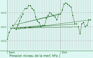 Graphe de la pression atmosphrique prvue pour Pulvermhle