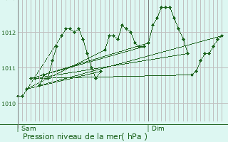 Graphe de la pression atmosphrique prvue pour Puurs