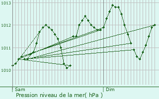 Graphe de la pression atmosphrique prvue pour Anthisnes