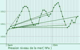 Graphe de la pression atmosphrique prvue pour Nieder-Merzig