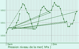 Graphe de la pression atmosphrique prvue pour Basbellain