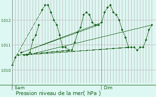 Graphe de la pression atmosphrique prvue pour Kleinhoscheid