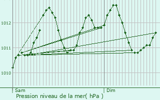 Graphe de la pression atmosphrique prvue pour Dahl
