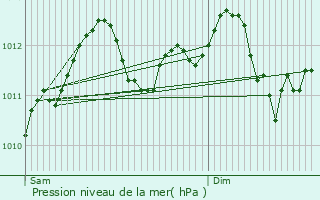 Graphe de la pression atmosphrique prvue pour Neudorf