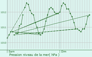 Graphe de la pression atmosphrique prvue pour Stockem